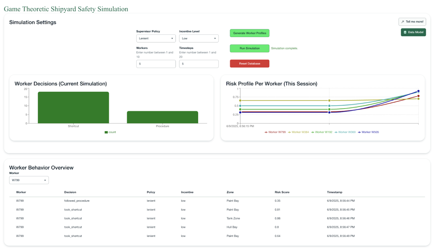 Screenshot of a dashboard showing the data from a game-theoretic safety simulation
